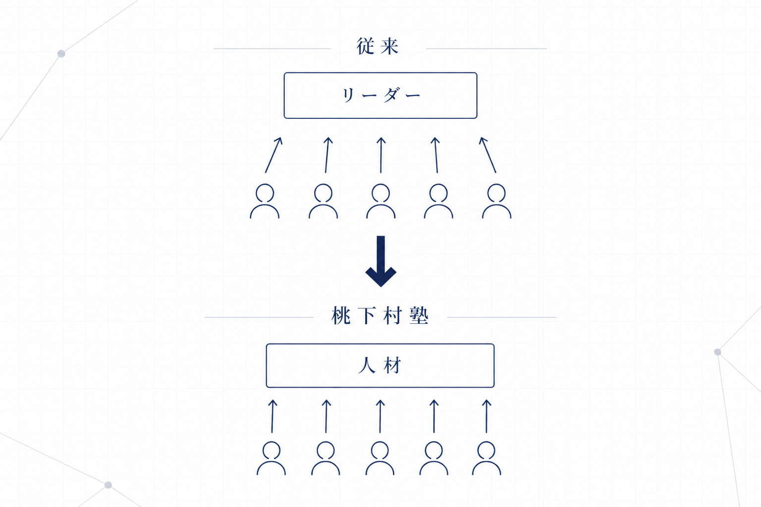 従来のリーダー育成と桃下村塾の人材育成の違いを示す図