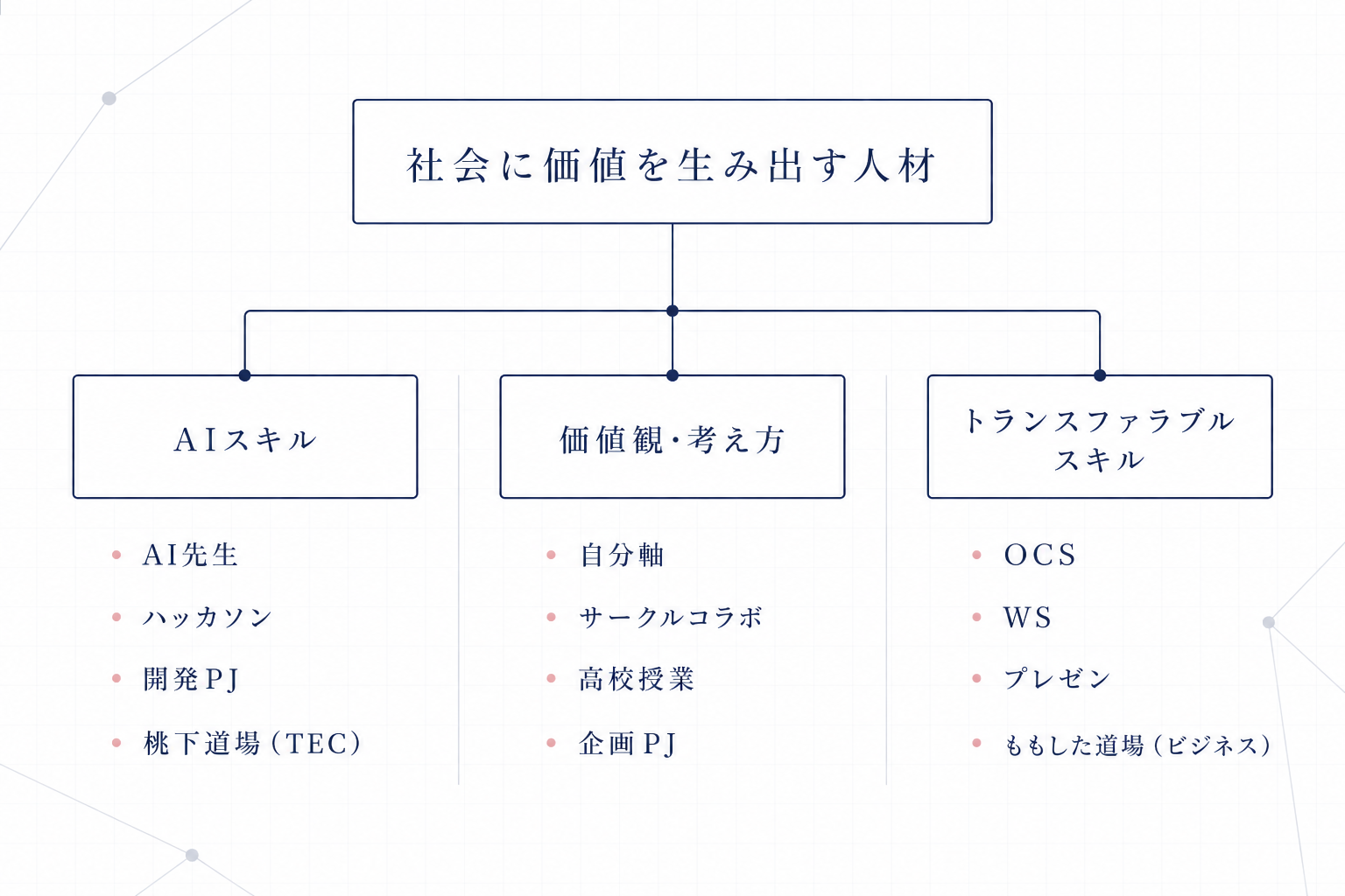 社会に価値を生み出す人材 ― AIスキル・価値観・トランスファラブルスキルの体系図